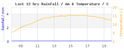Last 12-hours weather