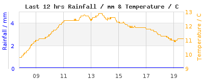 Last 12-hours weather