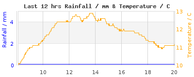 Last 12-hours weather