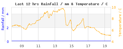 Last 12-hours weather