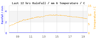 Last 12-hours weather