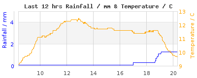 Last 12-hours weather