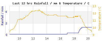 Last 12-hours weather