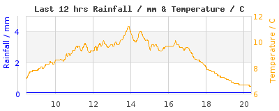 Last 12-hours weather