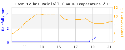 Last 12-hours weather