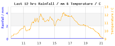 Last 12-hours weather