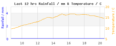 Last 12-hours weather