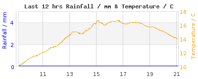 Last 12-hours weather