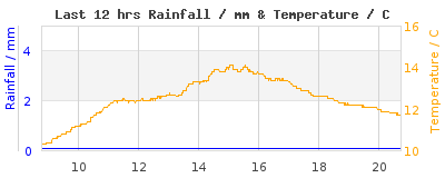 Last 12-hours weather