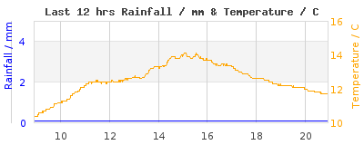 Last 12-hours weather