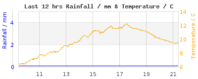 Last 12-hours weather