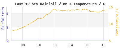 Last 12-hours weather