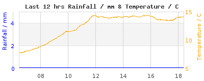 Last 12-hours weather