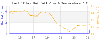 Last 12-hours weather