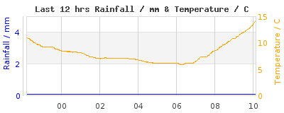 Last 12-hours weather
