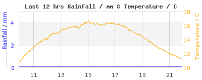 Last 12-hours weather