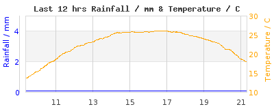 Last 12-hours weather