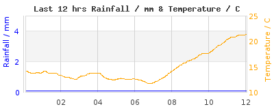 Last 12-hours weather