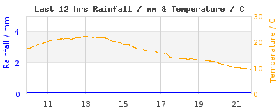 Last 12-hours weather
