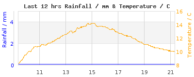 Last 12-hours weather