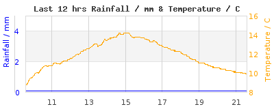 Last 12-hours weather