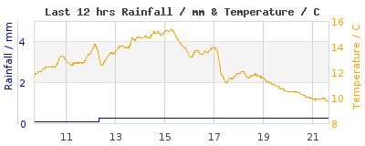 Last 12-hours weather