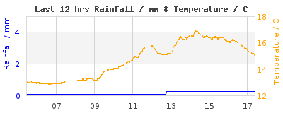 Last 12-hours weather