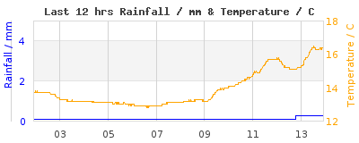 Last 12-hours weather