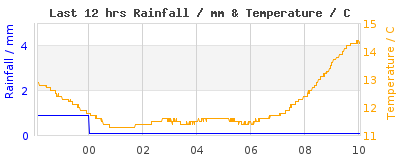 Last 12-hours weather