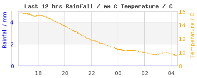 Last 12-hours weather