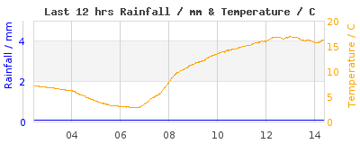 Last 12-hours weather
