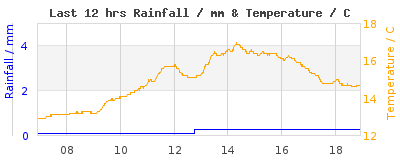 Last 12-hours weather