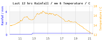 Last 12-hours weather