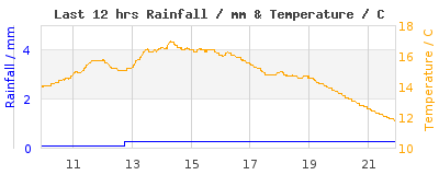 Last 12-hours weather
