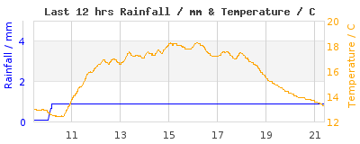 Last 12-hours weather