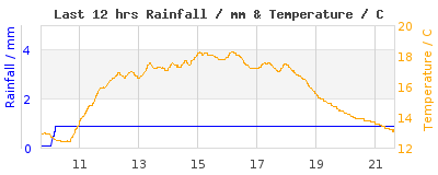 Last 12-hours weather