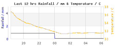 Last 12-hours weather