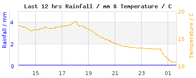 Last 12-hours weather