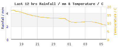 Last 12-hours weather