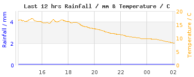 Last 12-hours weather