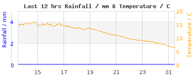 Last 12-hours weather