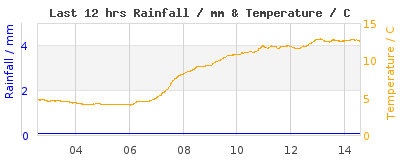 Last 12-hours weather