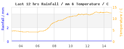 Last 12-hours weather