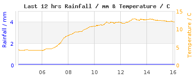 Last 12-hours weather