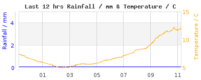 Last 12-hours weather