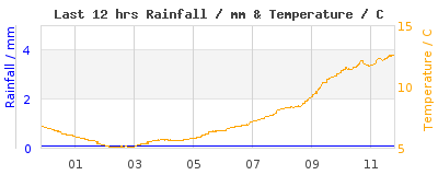 Last 12-hours weather