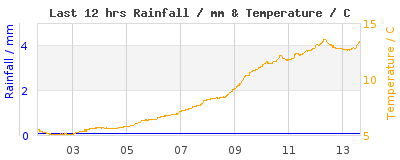 Last 12-hours weather