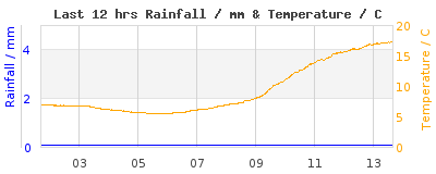 Last 12-hours weather