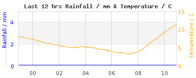 Last 12-hours weather