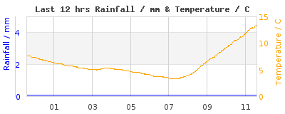 Last 12-hours weather